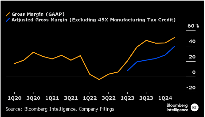 Figure-515 First Solar: Gross Margin