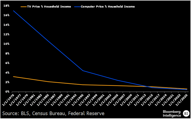 TV and Personal-Computer Prices Plummeted