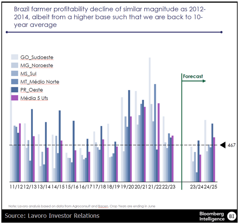 Brazil Farm Income Outlook Through 2025