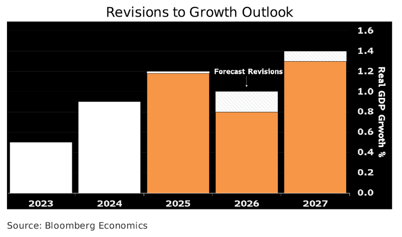 Revisions to Growth Outlook