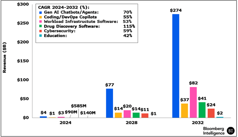 Generative AI software spending forecast