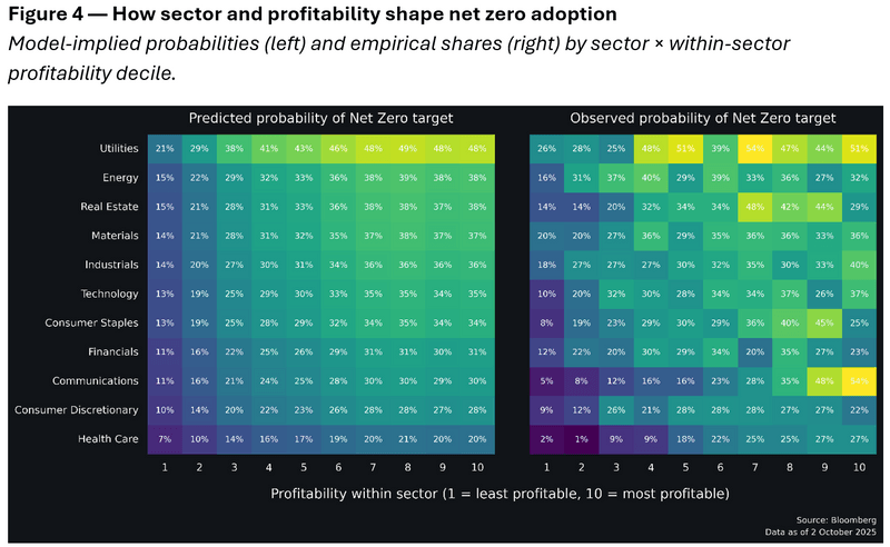 How sector and profitability shape net zero adoption based on model-implied probabilities and empirical shares by sector × within-sector profitability decile.