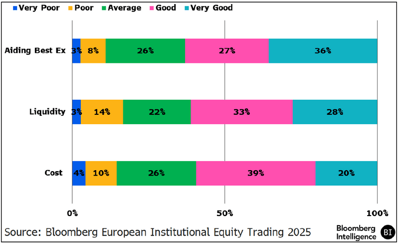 Periodic Auction by Best Ex, Liquidity & Cost
