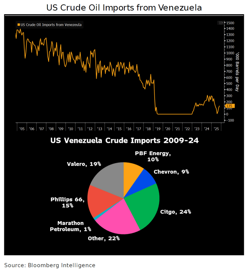 Line chart showing US Crude Oil Imports from Venezuela decreasing over time, with an increase in 2023 to 2025