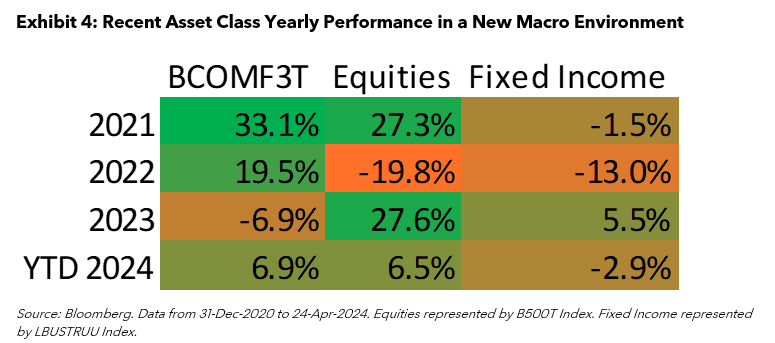 Recent Asset Class Yearly Performance in a New Macro Environment