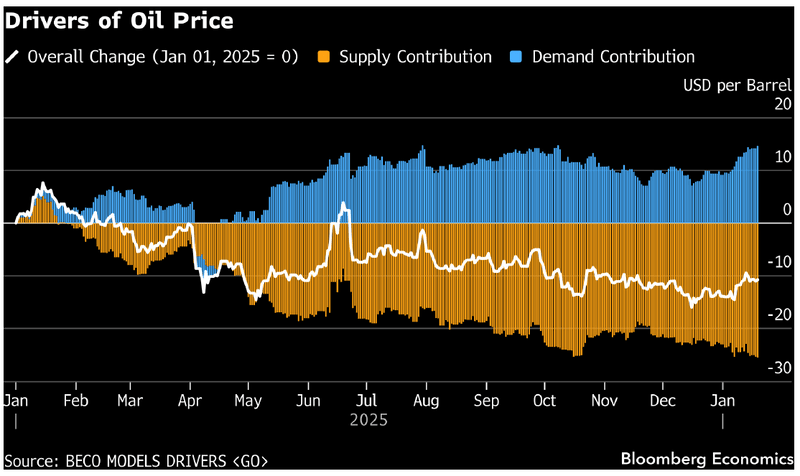 Factors impacting oil price