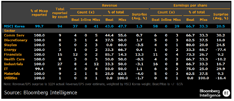 Chart of MSCI Korea 1Q24 Earnings Season