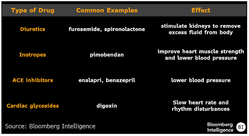 List showing Standard of Care for Canine DMVD