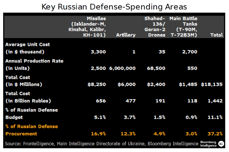Key Russian Defense-Spending Areas