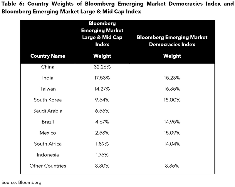 Country Weights on Emerging Market Democracies Index