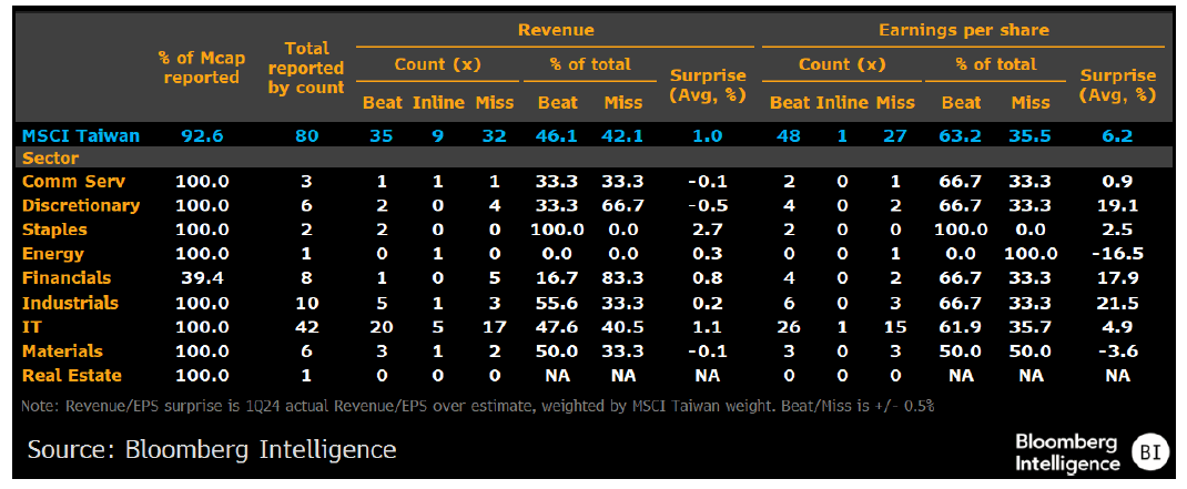 Chart of MSCI Taiwan 1Q24 Earnings Season