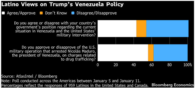 Latino views on Trump's Venezuela policy