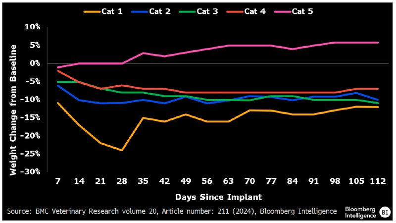Feline Weight Loss on Okava's OKV-119 across 5 cats over 112 days