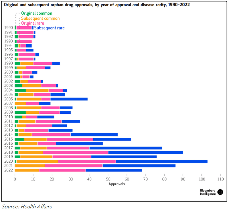 Types of Orphan Drug Approvals (1990-2022)