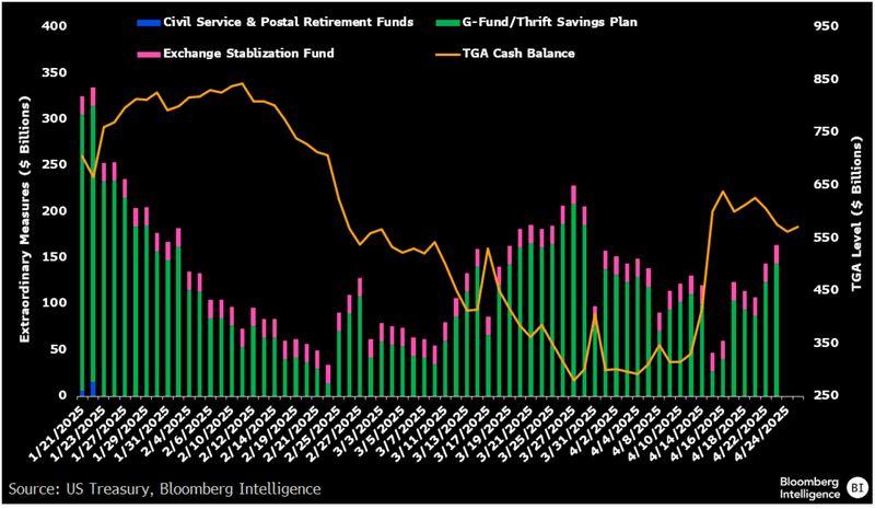 Treasury Cash and Extraordinary Measures