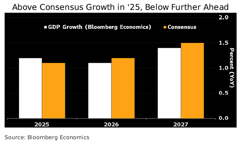 Above Consensus Growth in '25, Below Further Ahead