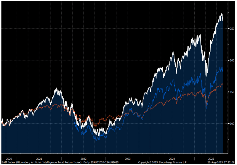 AI Index 5-year performance