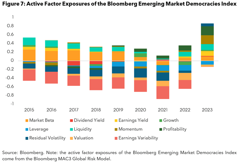 Active factor exposures for the Emerging Markets Index