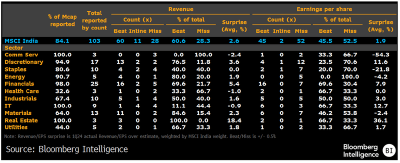 Chart of MSCI India 1Q24 Earnings Season
