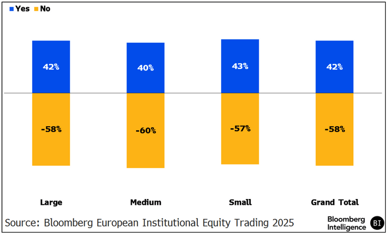 Responses in a bar chat to Is Growth of the Closing Auction a Concern?