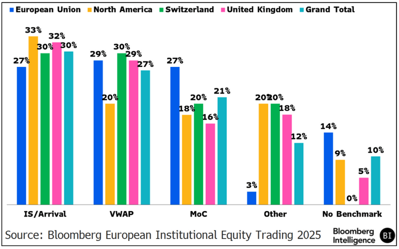 Benchmarks Used by Region