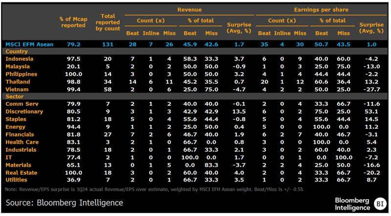 Chart of MSCI EFM Asean 1Q24 Earnings Season