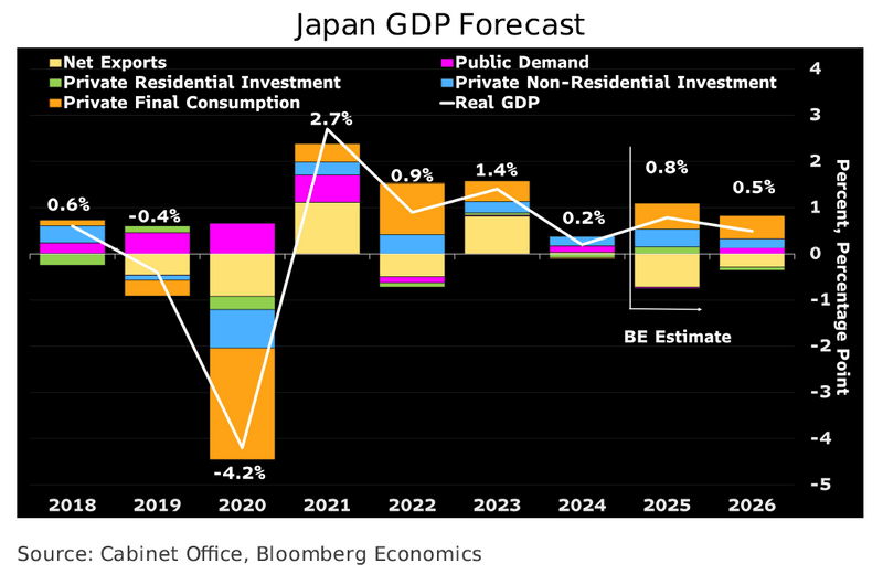 Japan GDP Forecast