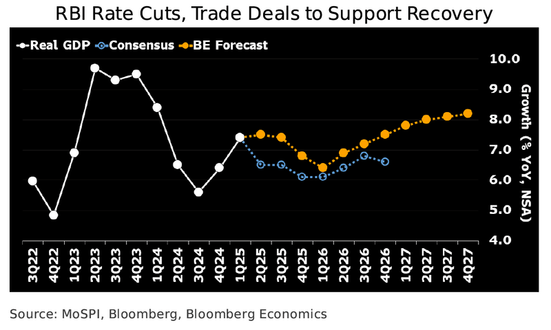 RBI Rate Cuts, Trade Deals to Support Recovery