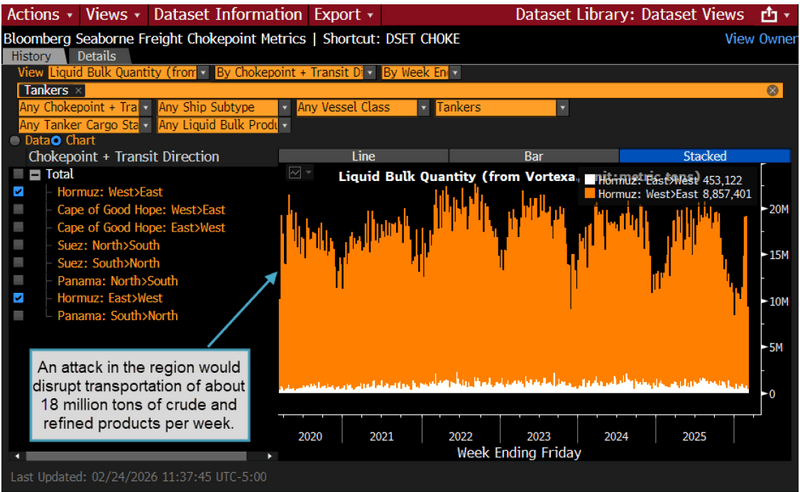 Chart showing impact of attack on transportation of crude.