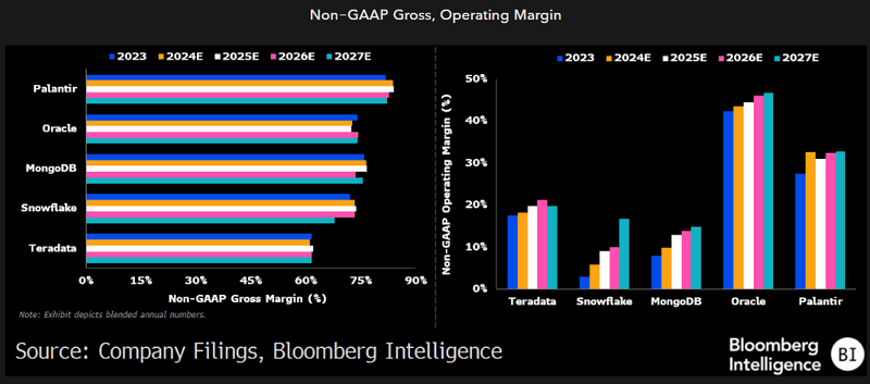 Non-GAAP Gross, Operating Margin
