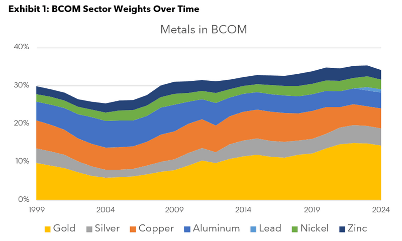 Metals in BCOM chart