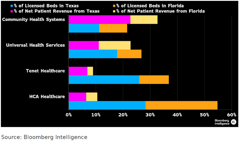 US Hospital Corps' Beds, Revenue: Texas & Florida