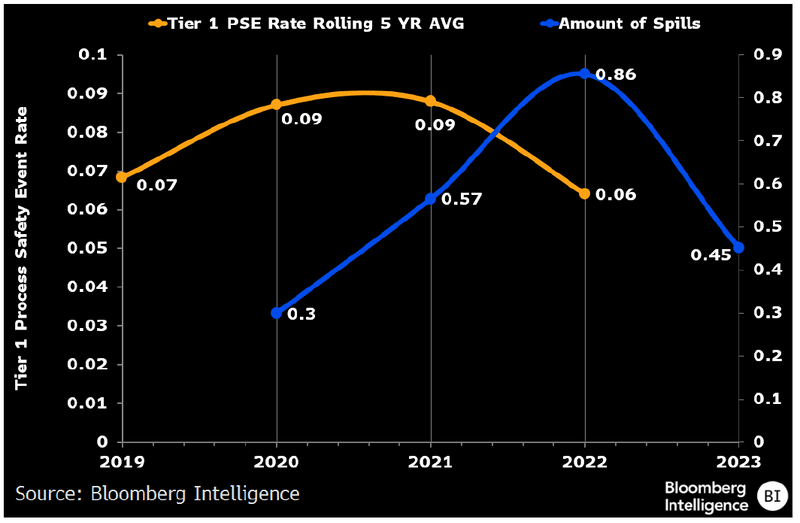 Average Tier 1 PSE Rates vs. Amount of Spills