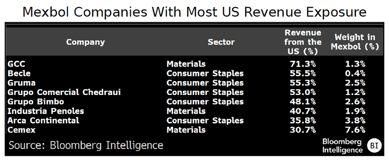 Mexbol Companies With Most US Revenue Exposure