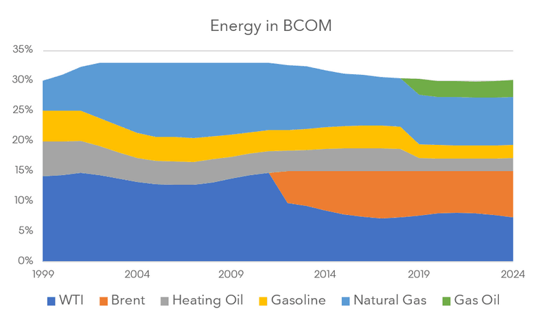 Energy in BCOM chart