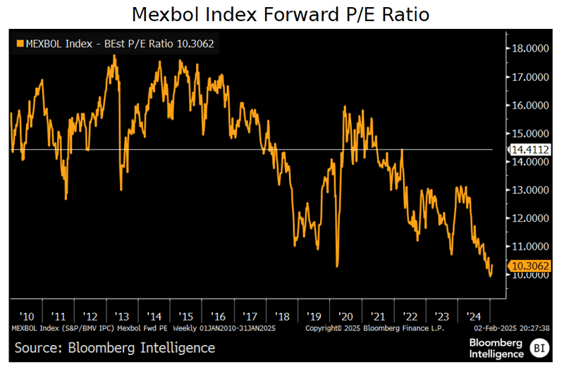 Mexbol Index Forward P/E Ratio