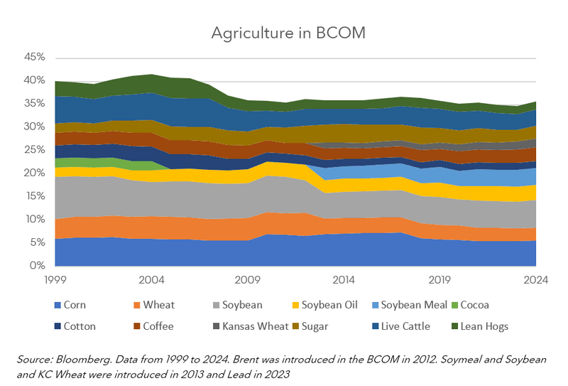 Agriculture in BCOM chart