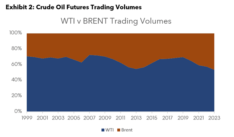 Crude oil future trading