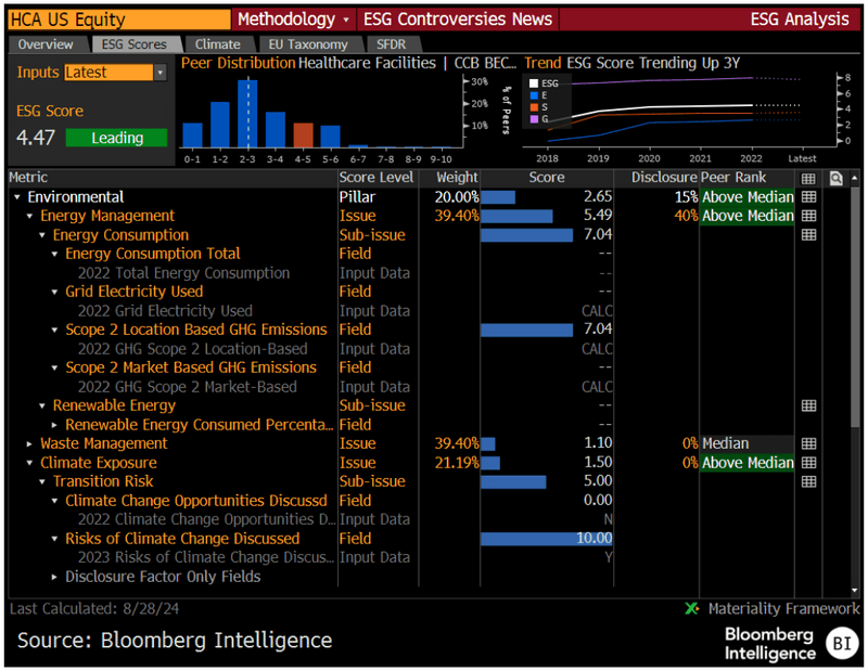 HCA's Bloomberg Environmental Score