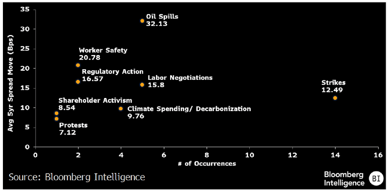 Oil & Gas Companies Average Spread Move by Topic