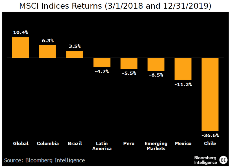 MSCI Indices Returns (3/1/2018 and 12/31/2019)