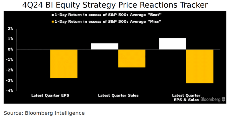 4Q24 BI Equity Strategy Price Reactions Tracker