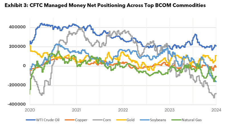 CFTC Managed Across Commodities