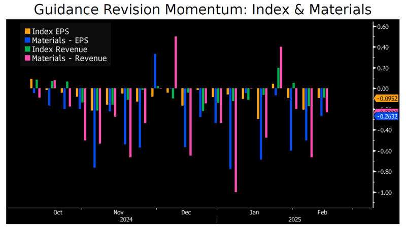 Guidance Revision Momentum: Index & Materials