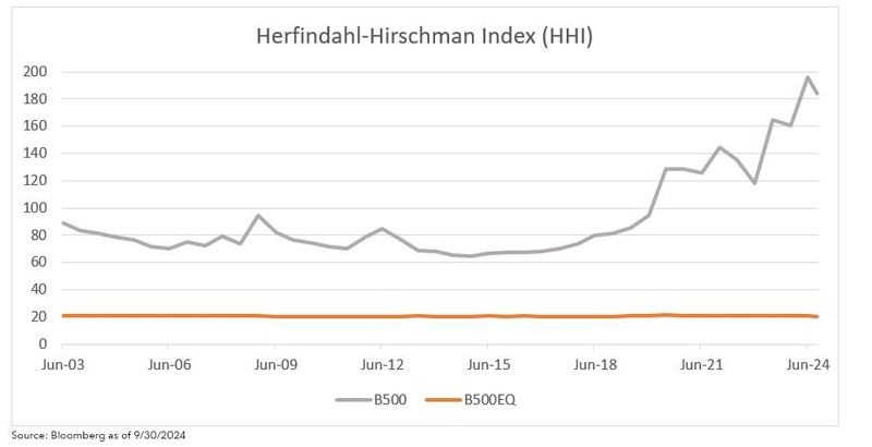 Herfindahl-Hirschman Index
