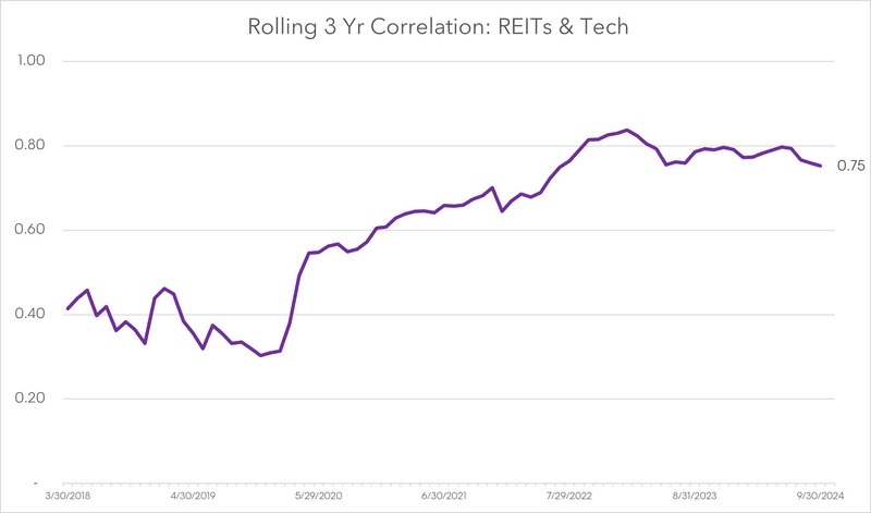 Rolling 3 Yr Correlation: REITs & Tech