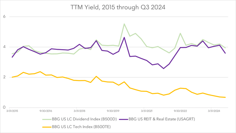 TTM Yield, 2015 through Q3 2024