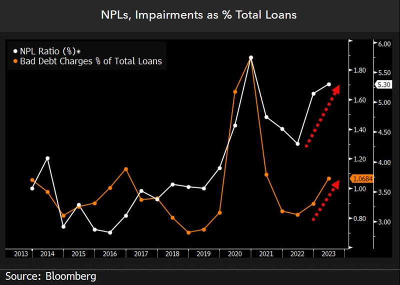 NPLs, Impairments