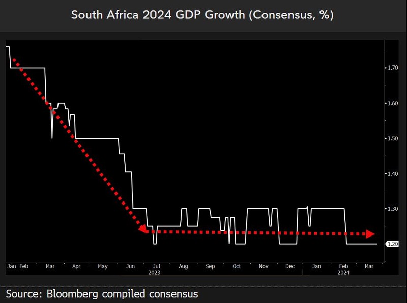 GDP growth