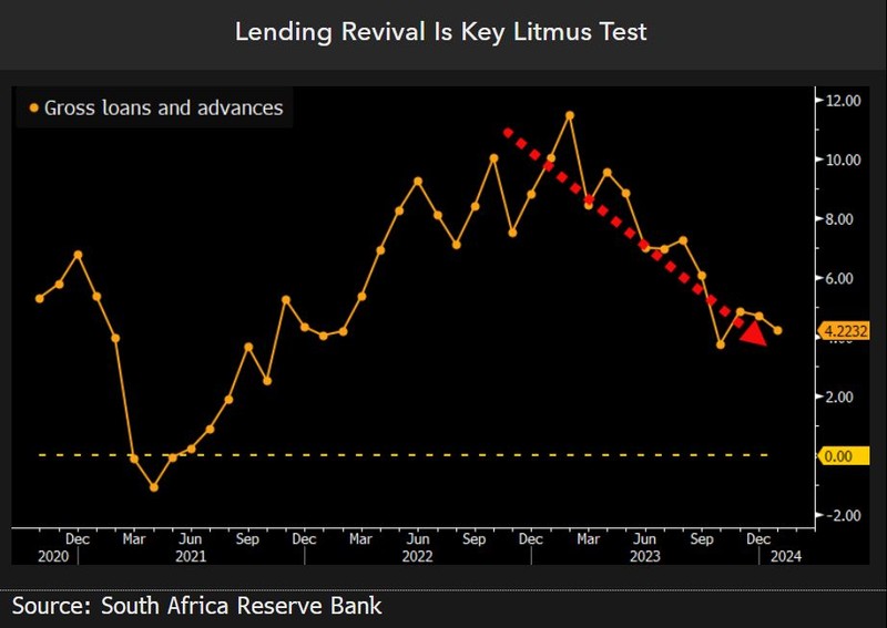 Lending revival